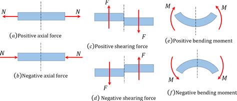 The standard sign convention used for shear force, normal force, and bending moment is shown below. . Sign convention for bending moment